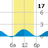 Westland tide chart for Sunday, November 17, 2024