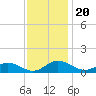 Westland tide chart for Wednesday, November 20, 2024