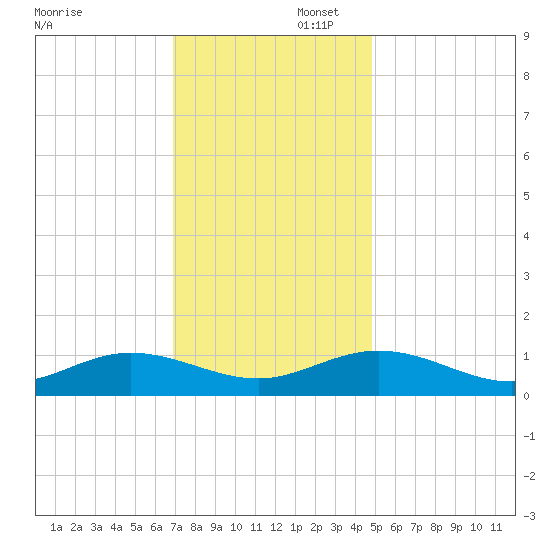 Westland tide chart for Saturday, November 23, 2024