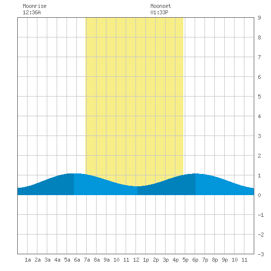 Westland tide chart for Sunday, November 24, 2024