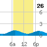 Westland tide chart for Tuesday, November 26, 2024
