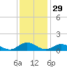 Westland tide chart for Friday, November 29, 2024
