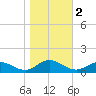 Westland tide chart for Saturday, November 2, 2024
