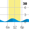 Westland tide chart for Saturday, November 30, 2024