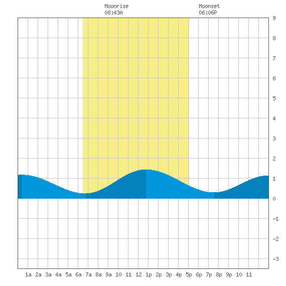 Westland tide chart for Sunday, November 3, 2024