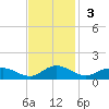 Westland tide chart for Sunday, November 3, 2024