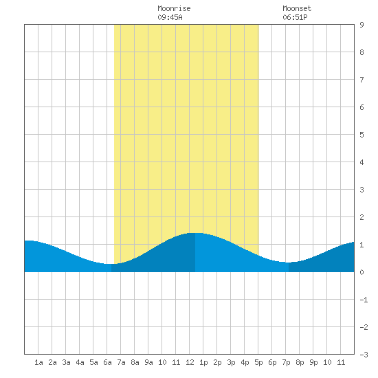 Westland tide chart for Monday, November 4, 2024