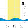Westland tide chart for Tuesday, November 5, 2024
