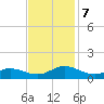Westland tide chart for Thursday, November 7, 2024