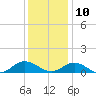 Westland tide chart for Tuesday, December 10, 2024