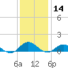 Westland tide chart for Saturday, December 14, 2024