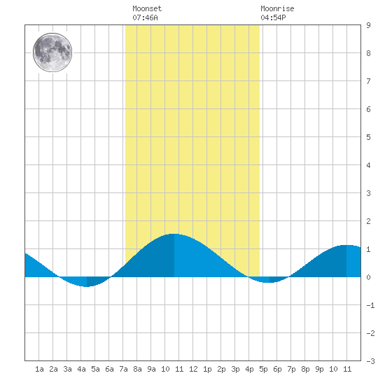Westland tide chart for Sunday, December 15, 2024