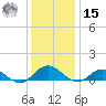 Westland tide chart for Sunday, December 15, 2024