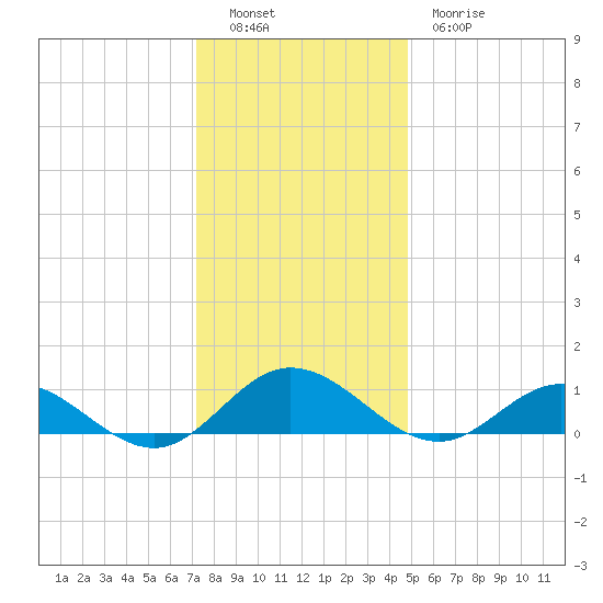 Westland tide chart for Monday, December 16, 2024