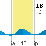 Westland tide chart for Monday, December 16, 2024