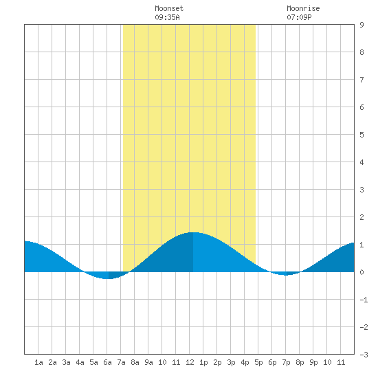 Westland tide chart for Tuesday, December 17, 2024