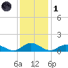 Westland tide chart for Sunday, December 1, 2024