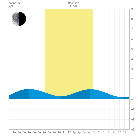 Westland tide chart for Sunday, December 22, 2024