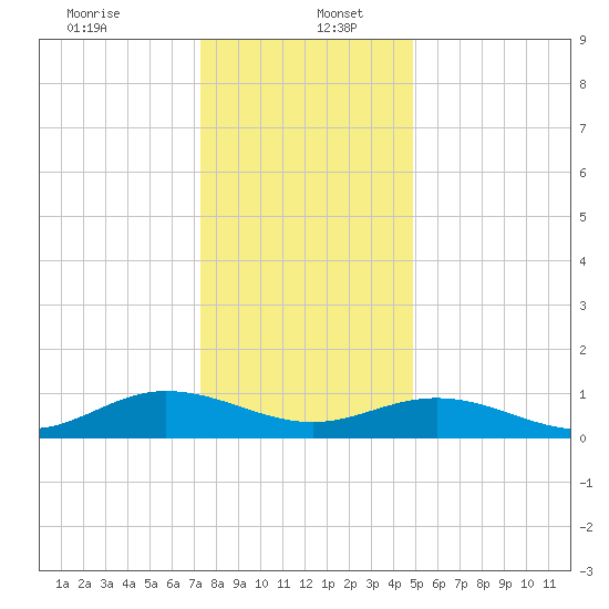 Westland tide chart for Tuesday, December 24, 2024