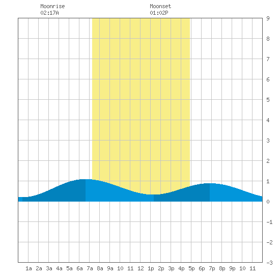Westland tide chart for Wednesday, December 25, 2024