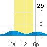 Westland tide chart for Wednesday, December 25, 2024