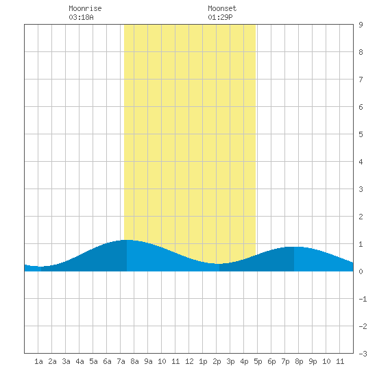 Westland tide chart for Thursday, December 26, 2024