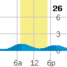 Westland tide chart for Thursday, December 26, 2024
