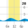 Westland tide chart for Saturday, December 28, 2024