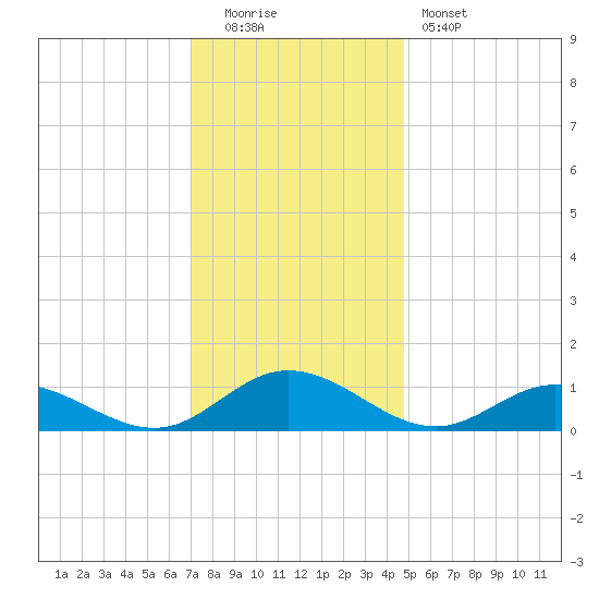 Westland tide chart for Monday, December 2, 2024