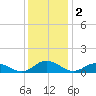 Westland tide chart for Monday, December 2, 2024
