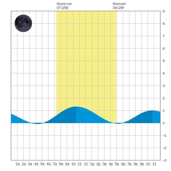 Westland tide chart for Monday, December 30, 2024