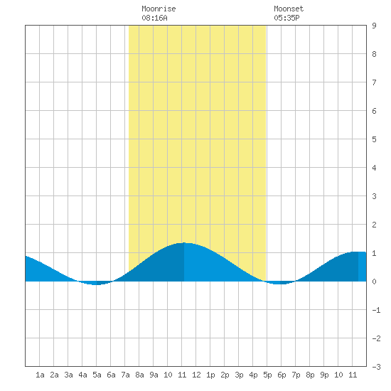 Westland tide chart for Tuesday, December 31, 2024