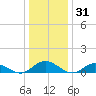 Westland tide chart for Tuesday, December 31, 2024