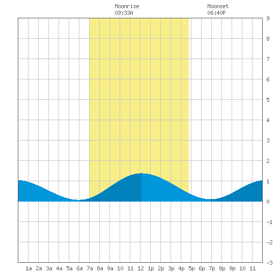 Westland tide chart for Tuesday, December 3, 2024