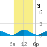 Westland tide chart for Tuesday, December 3, 2024