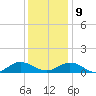 Westland tide chart for Monday, December 9, 2024