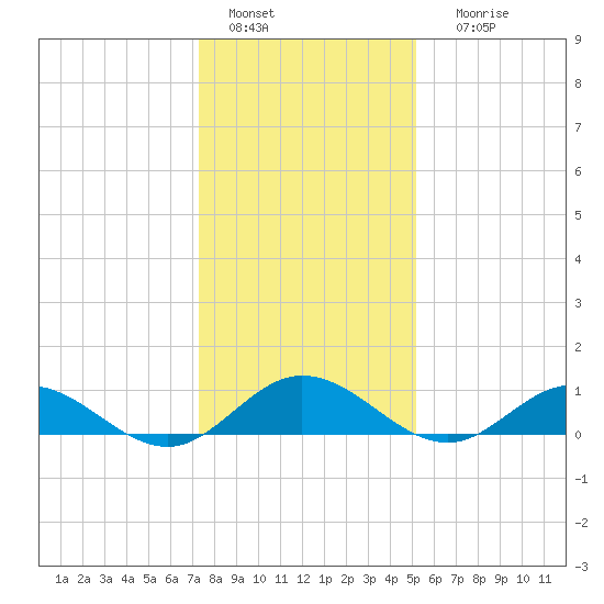Westland tide chart for Wednesday, January 15, 2025
