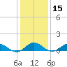 Westland tide chart for Wednesday, January 15, 2025