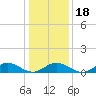 Westland tide chart for Saturday, January 18, 2025
