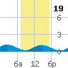 Westland tide chart for Sunday, January 19, 2025
