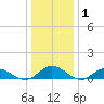 Westland tide chart for Wednesday, January 1, 2025