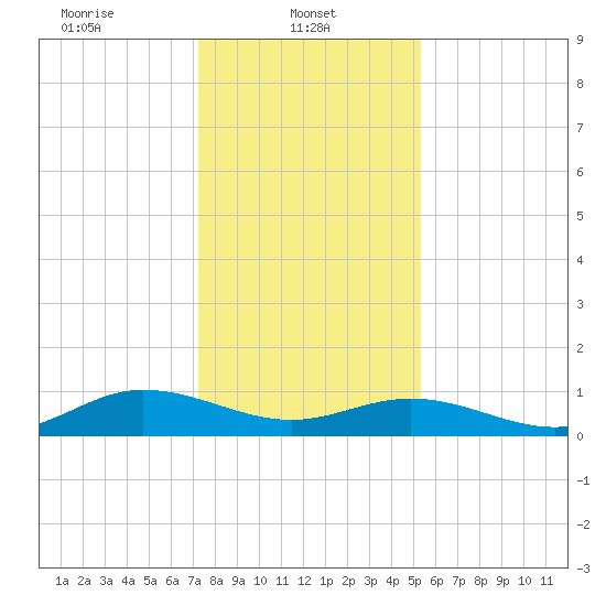 Westland tide chart for Wednesday, January 22, 2025