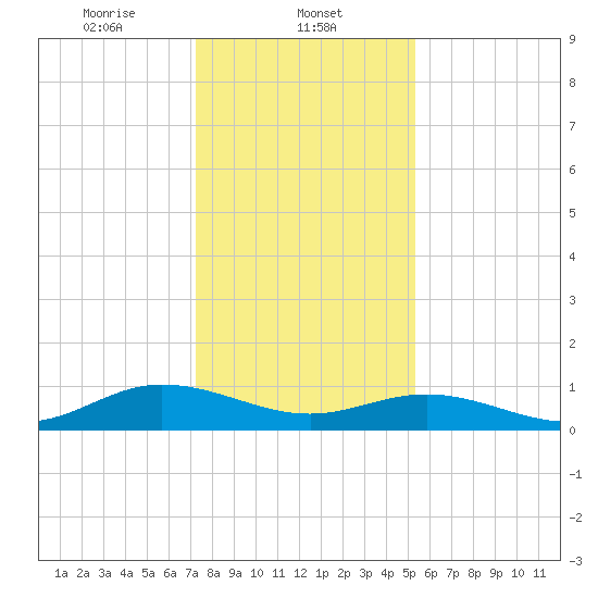 Westland tide chart for Thursday, January 23, 2025