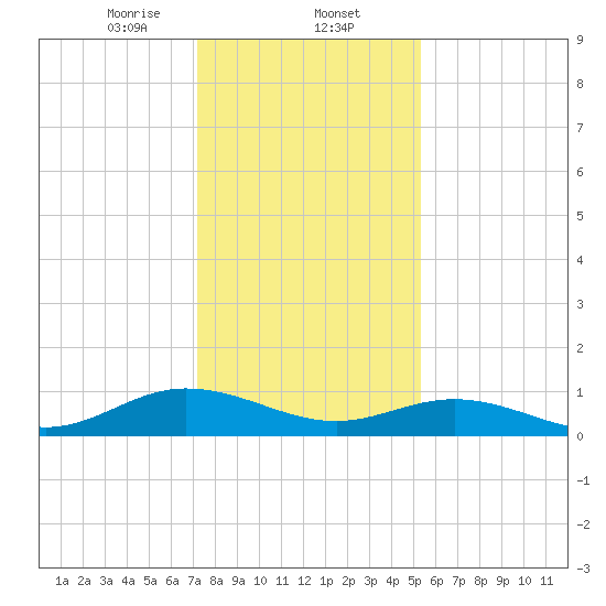 Westland tide chart for Friday, January 24, 2025