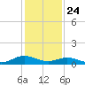 Westland tide chart for Friday, January 24, 2025