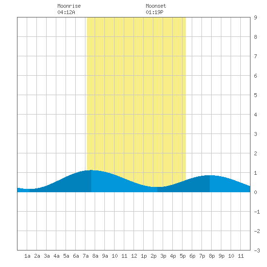 Westland tide chart for Saturday, January 25, 2025