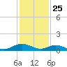 Westland tide chart for Saturday, January 25, 2025