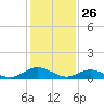 Westland tide chart for Sunday, January 26, 2025