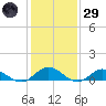 Westland tide chart for Wednesday, January 29, 2025