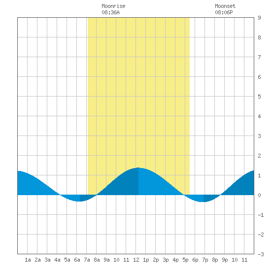Westland tide chart for Friday, January 31, 2025